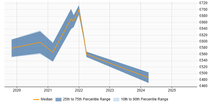 Contractor daily rate distribution trend for jobs in the Thames Valley citing SAP IBP