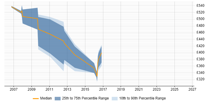 Contractor daily rate distribution trend for SAP ISU Consultant job vacancies in the Thames Valley