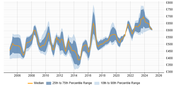 Contractor daily rate distribution trend for SAP Manager job vacancies in the Thames Valley