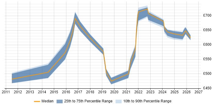 Contractor daily rate distribution trend for jobs in the Thames Valley citing SAP MDG