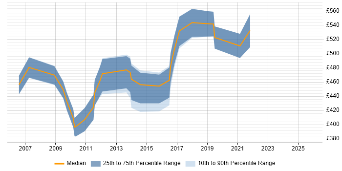 Contractor daily rate distribution trend for SAP Migration Consultant job vacancies in the Thames Valley