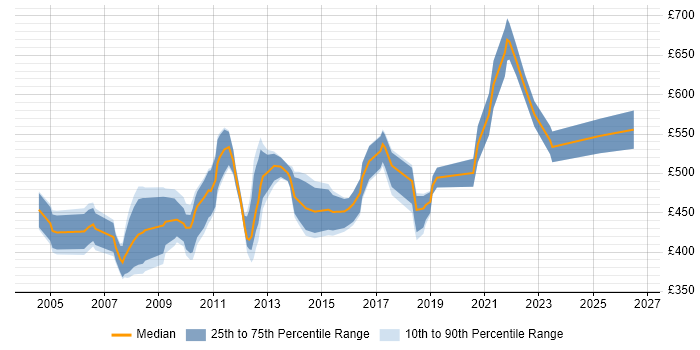 Contractor daily rate distribution trend for jobs in the Thames Valley citing SAP MM