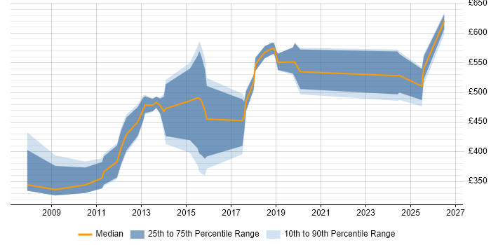 Contractor daily rate distribution trend for jobs in the Thames Valley citing SAP PI