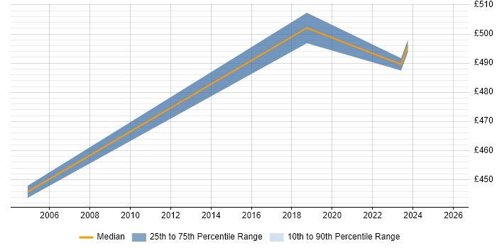 Contractor daily rate distribution trend for jobs in the Thames Valley citing SAP PLM
