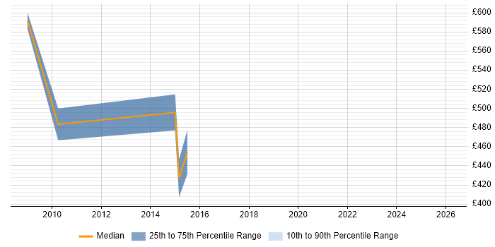 Contractor daily rate distribution trend for SAP PMO Manager job vacancies in the Thames Valley