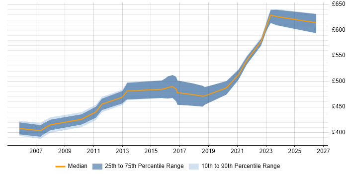 Contractor daily rate distribution trend for SAP PP Consultant job vacancies in the Thames Valley