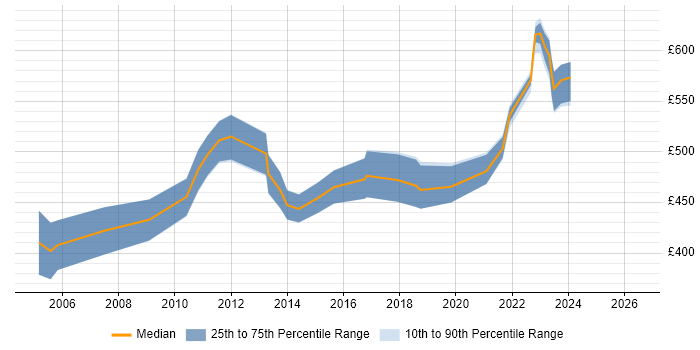 Contractor daily rate distribution trend for jobs in the Thames Valley citing SAP PP