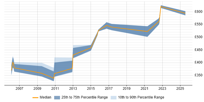 Contractor daily rate distribution trend for SAP PS Consultant job vacancies in the Thames Valley Contractor daily rate distribution trend for SAP PS Consultant job vacancies in the Thames Valley