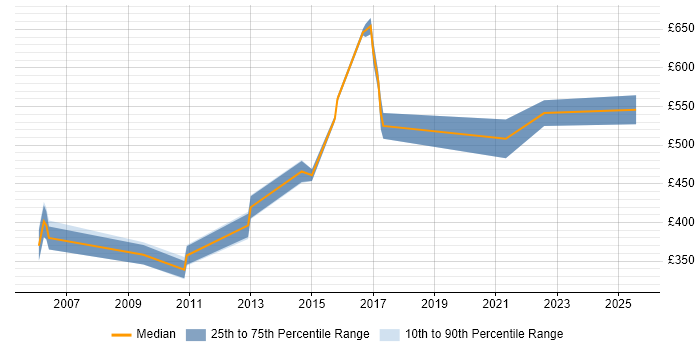 Contractor daily rate distribution trend for jobs in the Thames Valley citing SAP PS