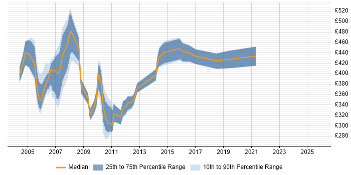 Contractor daily rate distribution trend for jobs in the Thames Valley citing SAP R/3