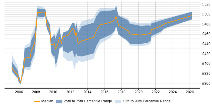 Contractor daily rate distribution trend for SAP SD Consultant job vacancies in the Thames Valley