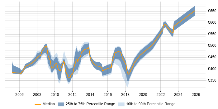 Contractor daily rate distribution trend for jobs in the Thames Valley citing SAP SD
