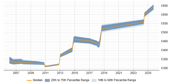 Contractor daily rate distribution trend for jobs in the Thames Valley citing SAP Smart Forms Contractor daily rate distribution trend for jobs in the Thames Valley citing SAP Smart Forms