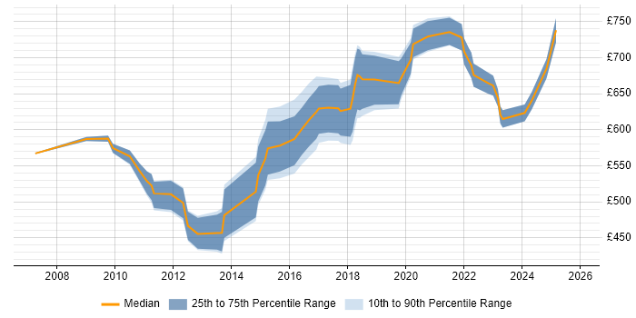 Contractor daily rate distribution trend for SAP Solutions Architect job vacancies in the Thames Valley