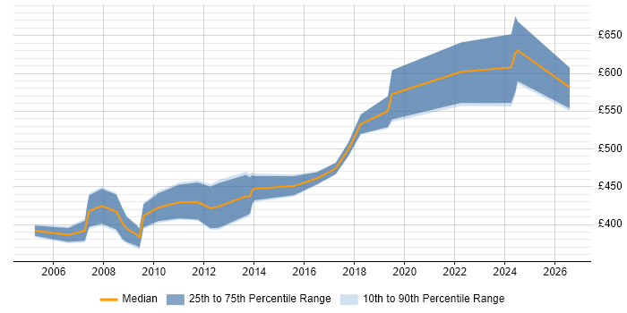 Contractor daily rate distribution trend for SAP Technical Consultant job vacancies in the Thames Valley