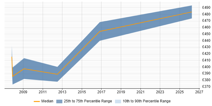 Contractor daily rate distribution trend for jobs in the Thames Valley citing SAP VC