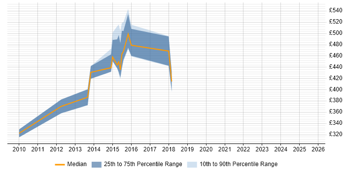 Contractor daily rate distribution trend for jobs in the Thames Valley citing SAS EBI
