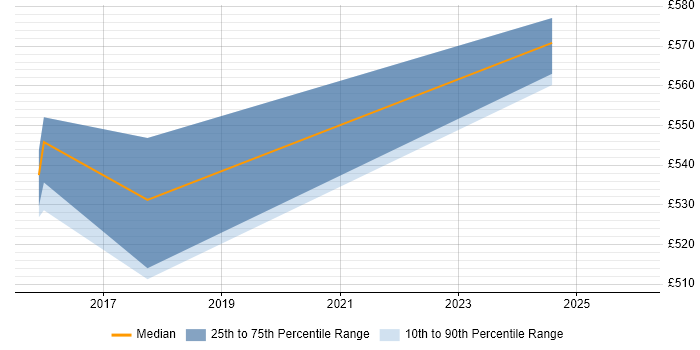 Contractor daily rate distribution trend for SAS Engineer job vacancies in the Thames Valley