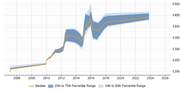 Contractor daily rate distribution trend for jobs in the Thames Valley citing SAS Enterprise Guide
