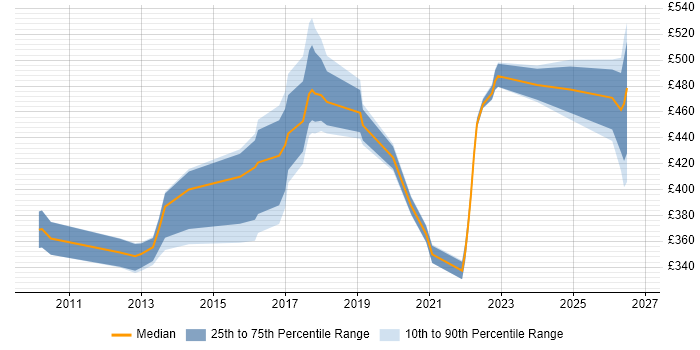 Contractor daily rate distribution trend for SC Cleared Business Analyst job vacancies in the Thames Valley