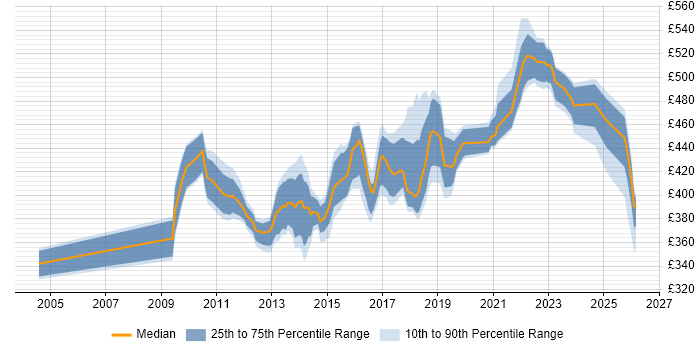 Contractor daily rate distribution trend for SC Cleared Project Manager job vacancies in the Thames Valley