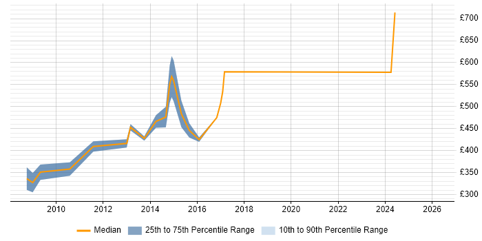 Contractor daily rate distribution trend for SC Cleared Technical Consultant job vacancies in the Thames Valley