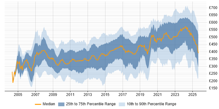 Contractor daily rate distribution trend for jobs in the Thames Valley citing SC Cleared