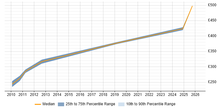 Contractor daily rate distribution trend for SCADA Engineer job vacancies in the Thames Valley