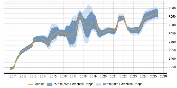 Contractor daily rate distribution trend for jobs in the Thames Valley citing Scala