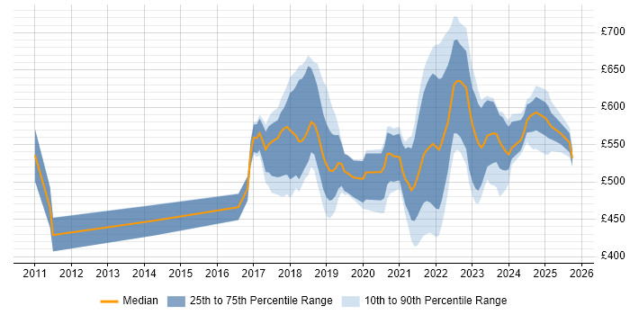 Contractor daily rate distribution trend for jobs in the Thames Valley citing Scaled Agile Framework