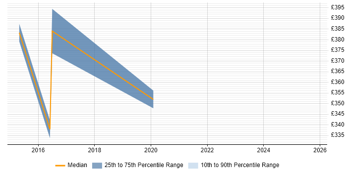 Contractor daily rate distribution trend for SCCM Administrator job vacancies in the Thames Valley