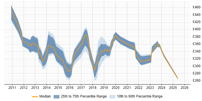 Contractor daily rate distribution trend for SCCM Engineer job vacancies in the Thames Valley