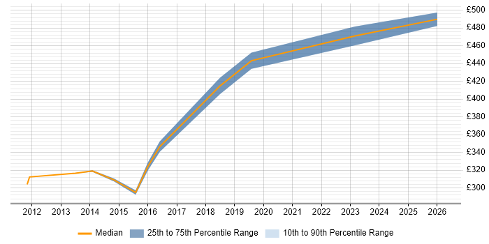Contractor daily rate distribution trend for SCCM Infrastructure Engineer job vacancies in the Thames Valley