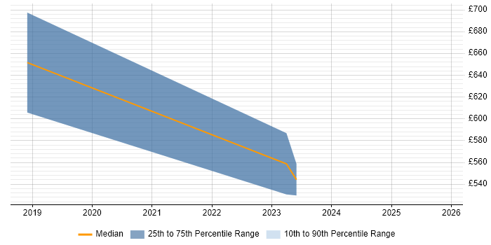 Contractor daily rate distribution trend for jobs in the Thames Valley citing ScriptRunner