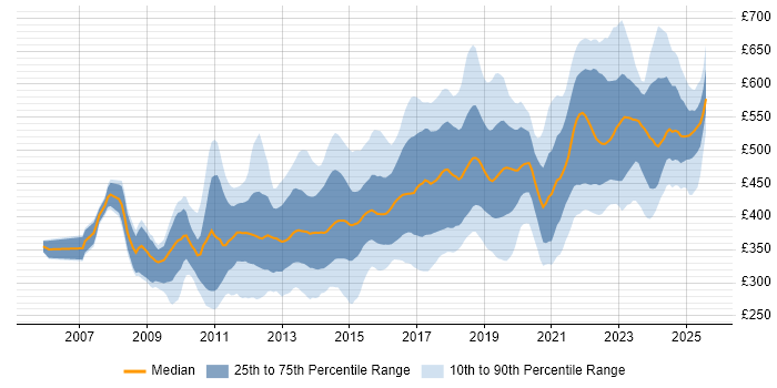 Contractor daily rate distribution trend for jobs in the Thames Valley citing Scrum Contractor daily rate distribution trend for jobs in the Thames Valley citing Scrum