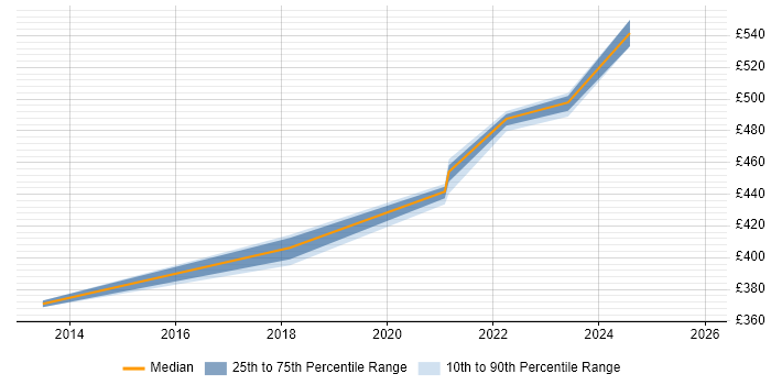 Contractor daily rate distribution trend for jobs in the Thames Valley citing SCTP