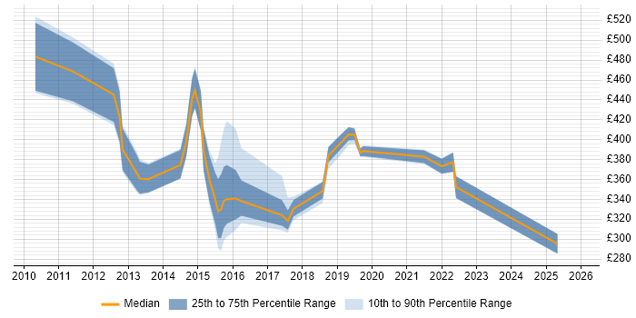 Contractor daily rate distribution trend for jobs in the Thames Valley citing SCVMM