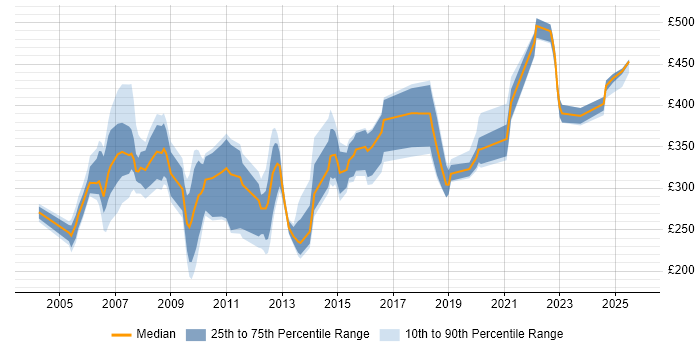 Contractor daily rate distribution trend for jobs in the Thames Valley citing SDH