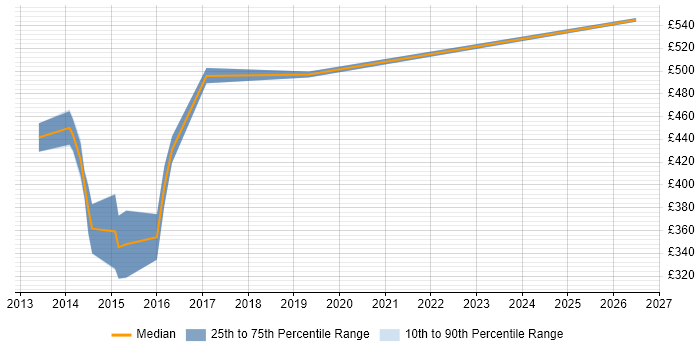 Contractor daily rate distribution trend for SDLC Business Analyst job vacancies in the Thames Valley