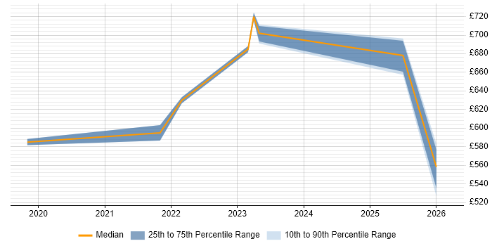 Contractor daily rate distribution trend for jobs in the Thames Valley citing Secrets Management