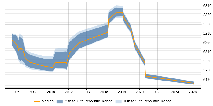 Contractor daily rate distribution trend for Security Administrator job vacancies in the Thames Valley