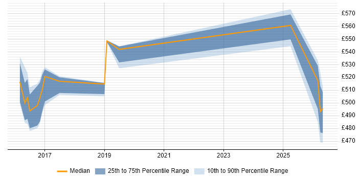 Contractor daily rate distribution trend for Security Advisor job vacancies in the Thames Valley