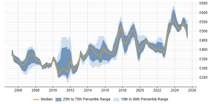 Contractor daily rate distribution trend for Security Analyst job vacancies in the Thames Valley Contractor daily rate distribution trend for Security Analyst job vacancies in the Thames Valley