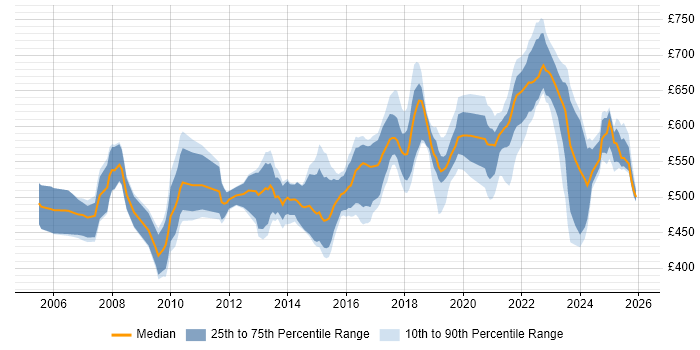 Contractor daily rate distribution trend for Security Architect job vacancies in the Thames Valley