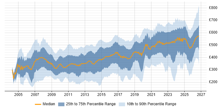 Contractor daily rate distribution trend for jobs in the Thames Valley citing Security Cleared