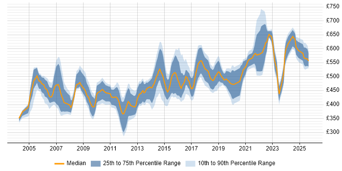 Contractor daily rate distribution trend for Security Consultant job vacancies in the Thames Valley