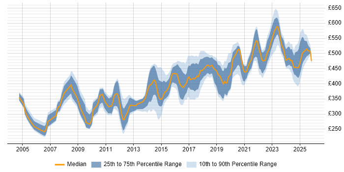 Contractor daily rate distribution trend for Security Engineer job vacancies in the Thames Valley