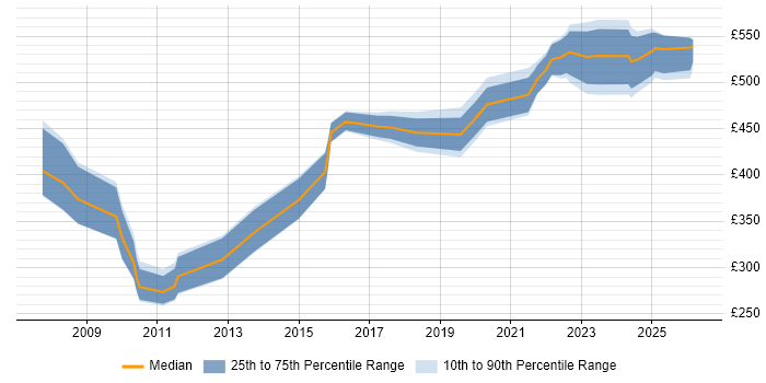 Contractor daily rate distribution trend for jobs in the Thames Valley citing Security Hardening