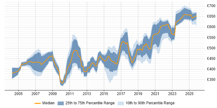 Contractor daily rate distribution trend for jobs in the Thames Valley citing Security Management