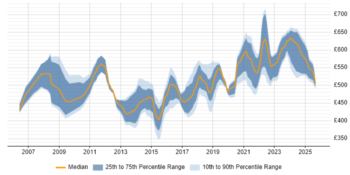 Contractor daily rate distribution trend for Security Manager job vacancies in the Thames Valley